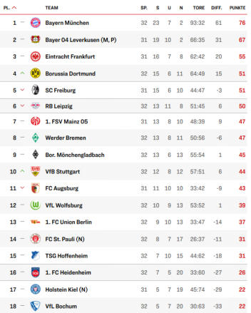 Ein Tabellenbild, an dem auch wir allmählich verzweifeln